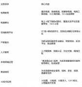 <b>业电商团队跨越300人</b>